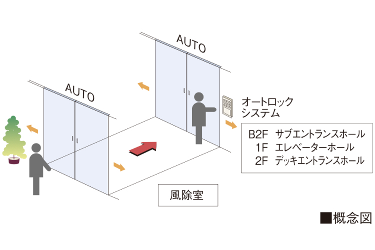 ダブルオートドア概念図