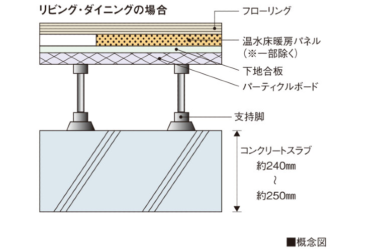 床スラブ厚の概念図