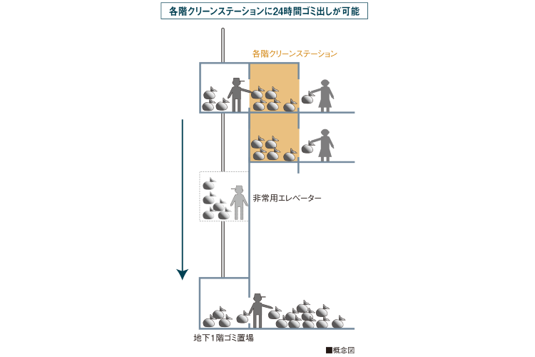 各階クリーンステーションの概念図