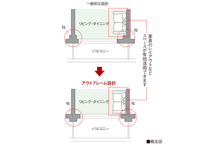 アウトフレーム設計の概念図