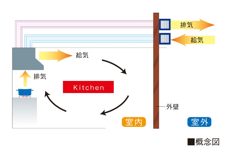 同時給排気型レンジフードの概念図