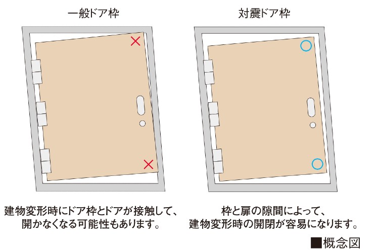 対震ドア枠の概念図