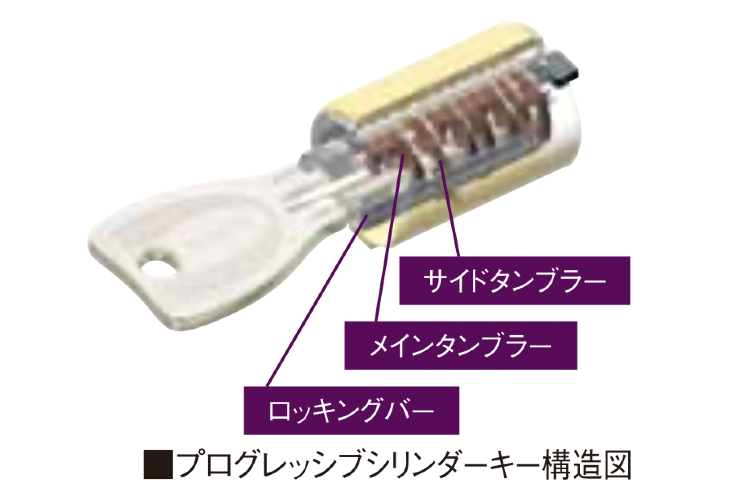 プログレッシブシリンダーキーの概念図