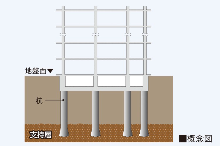 強固な地盤と基礎杭の概念図