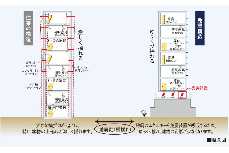 免震構造の概念図